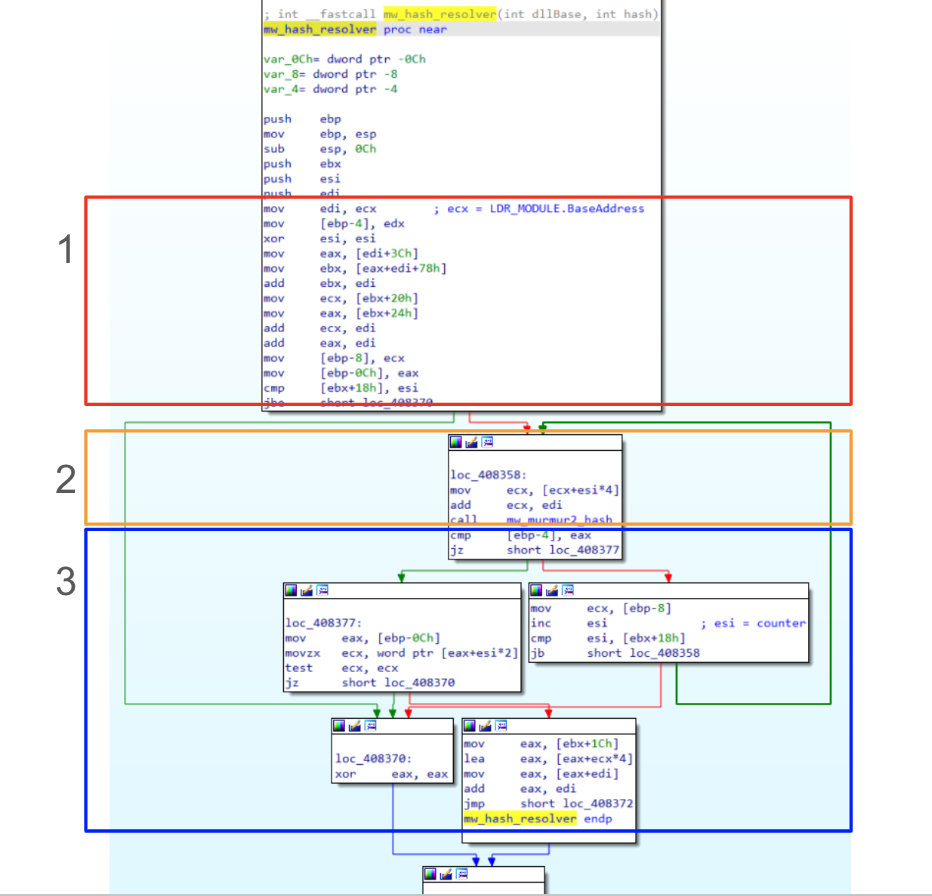 Figure 1: LummaStealer API Hashing overview
