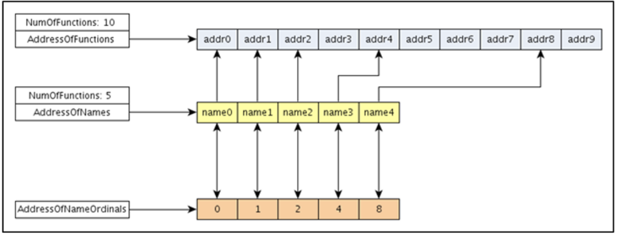 Figure 7: How to retrieve functions names and pointers