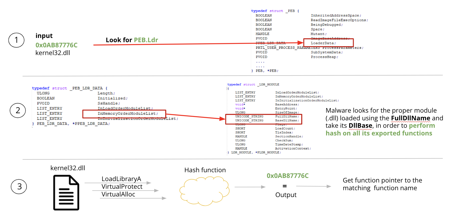 Figure 2: API Hashing Overview