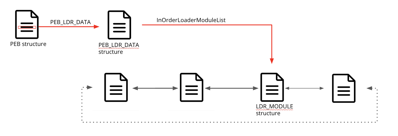 Figure 1: PEB, LDR_DATA and LDR_MODULE interactions