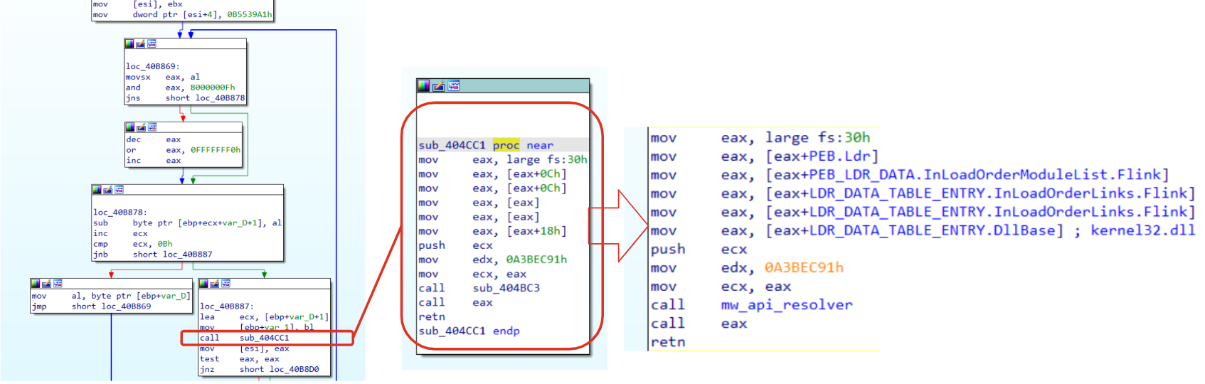 Figure 4: PEB and LDR data to collect loaded DLLs