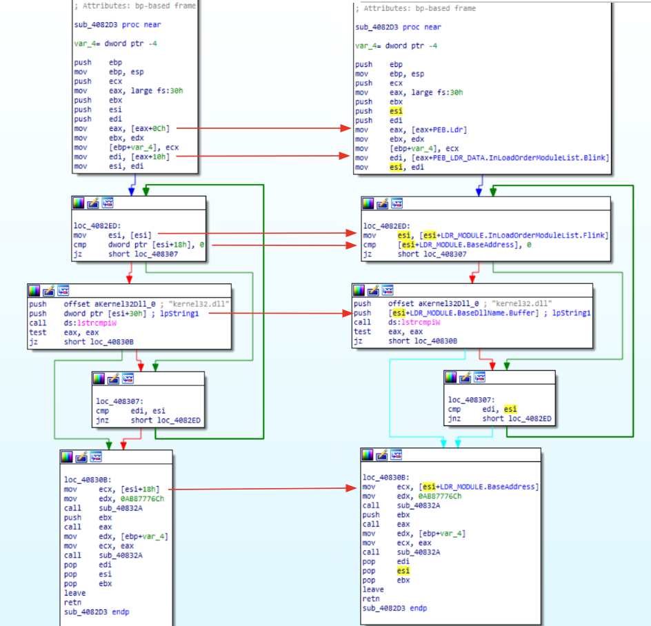 Figure 4: Parsing PEB and LDR_MODULE for API hash routine. 